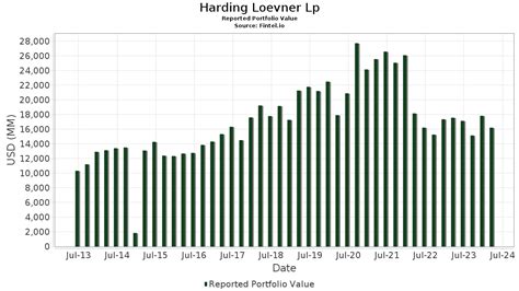 Harding Loevner LP .